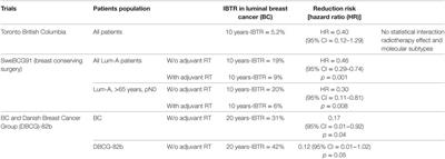 Personalizing Breast Cancer Irradiation Using Biology: From Bench to the Accelerator